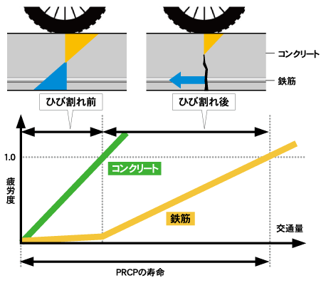 プレキャストRC版舗装の設計寿命